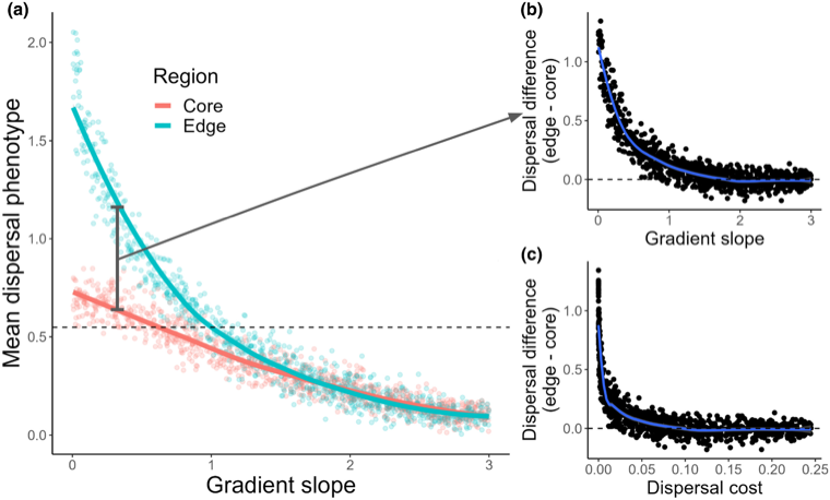 dispersal-evolution.png